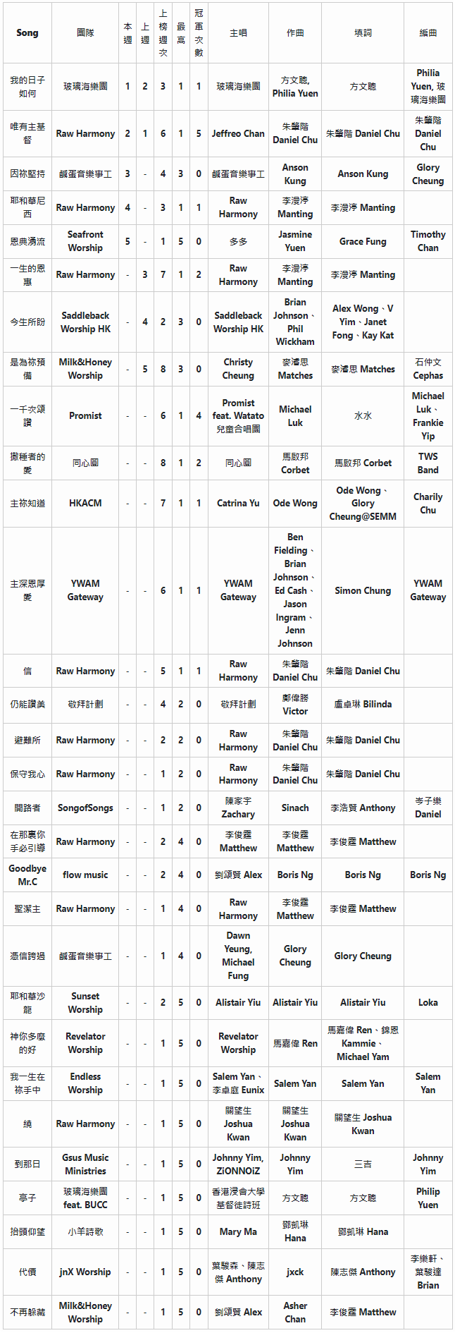 新城997 詩歌有guide 詩歌榜走勢 (2024年6月 -9月).png
